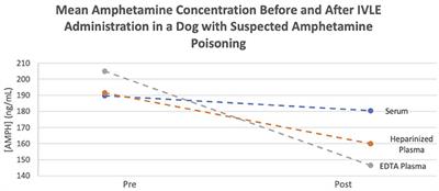 Case Report: Successful Intravenous Lipid Emulsion Therapy for Canine Amphetamine Toxicosis